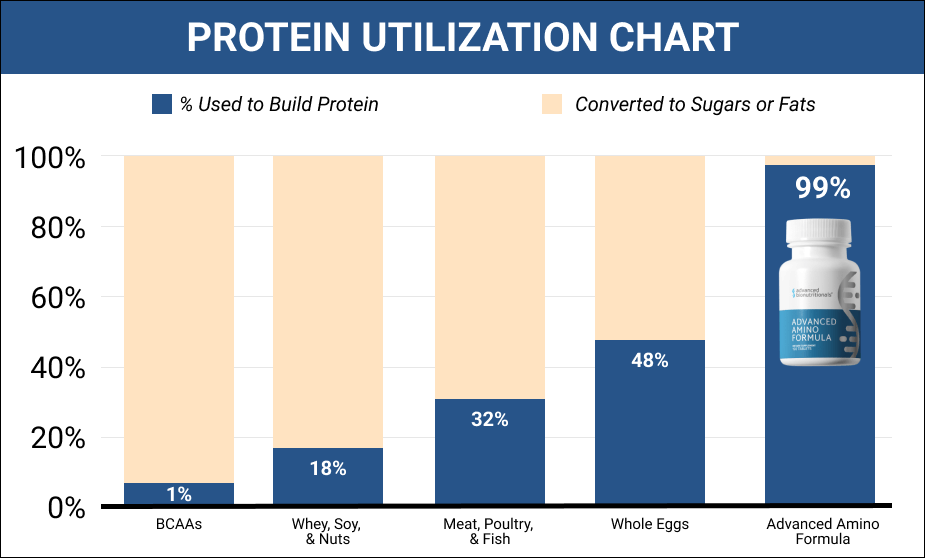 Protein utilization comparison chart supplied with product materials